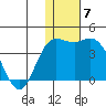 Holtz Bay tide chart for Sunday, December 7, 2025