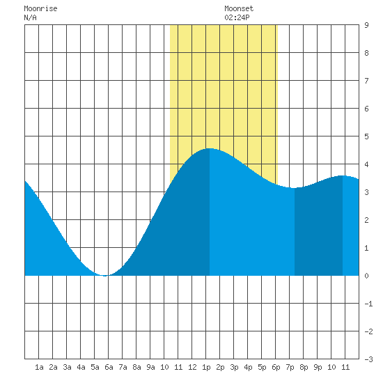 Holtz Bay tide chart for Tuesday, December 9, 2025