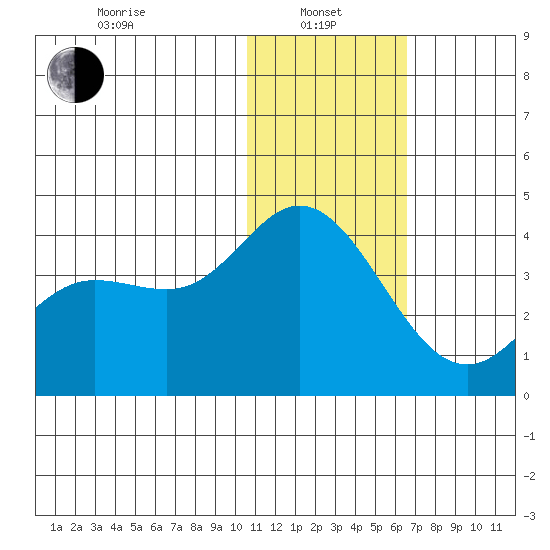 Holtz Bay tide chart for Saturday, January 10, 2026
