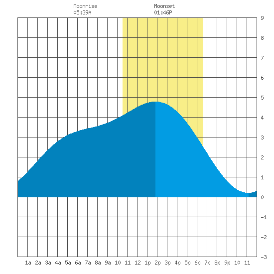 Holtz Bay tide chart for Monday, January 12, 2026