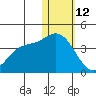 Holtz Bay tide chart for Monday, January 12, 2026