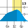 Holtz Bay tide chart for Tuesday, January 13, 2026