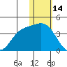 Holtz Bay tide chart for Wednesday, January 14, 2026