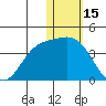 Holtz Bay tide chart for Thursday, January 15, 2026