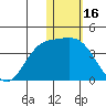 Holtz Bay tide chart for Friday, January 16, 2026
