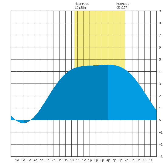 Holtz Bay tide chart for Saturday, January 17, 2026
