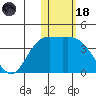 Holtz Bay tide chart for Sunday, January 18, 2026