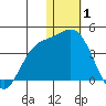 Holtz Bay tide chart for Thursday, January 1, 2026