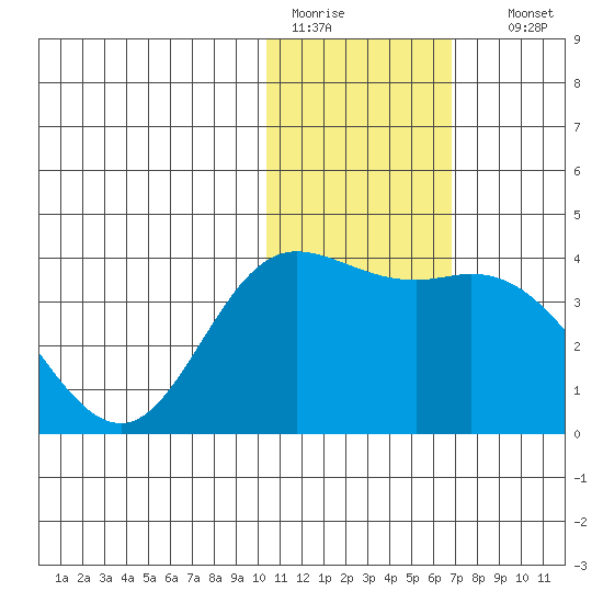 Holtz Bay tide chart for Tuesday, January 20, 2026