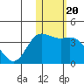 Holtz Bay tide chart for Tuesday, January 20, 2026
