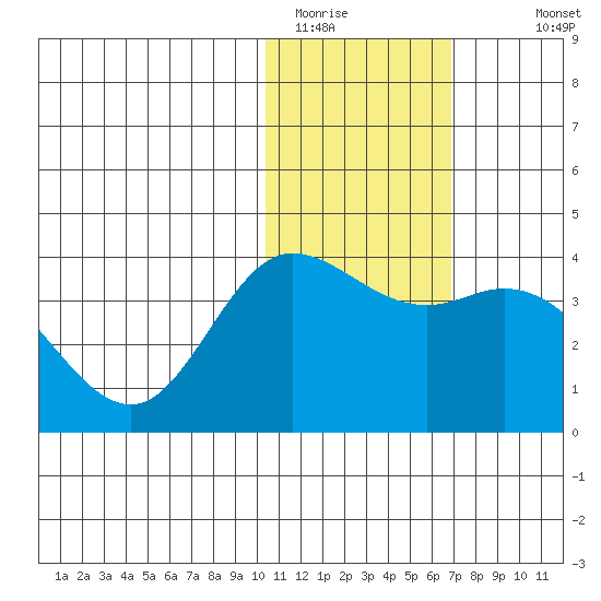 Holtz Bay tide chart for Wednesday, January 21, 2026