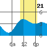 Holtz Bay tide chart for Wednesday, January 21, 2026