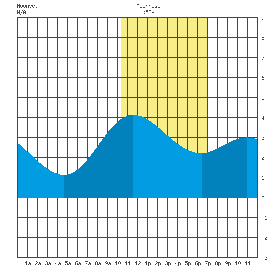 Holtz Bay tide chart for Thursday, January 22, 2026