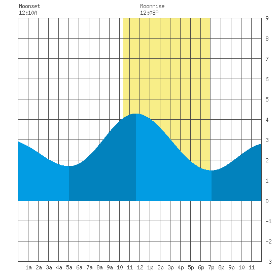 Holtz Bay tide chart for Friday, January 23, 2026