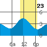 Holtz Bay tide chart for Friday, January 23, 2026
