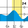 Holtz Bay tide chart for Saturday, January 24, 2026