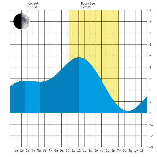 Holtz Bay tide chart for Sunday, January 25, 2026