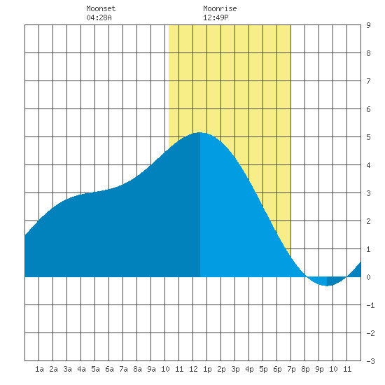 Holtz Bay tide chart for Monday, January 26, 2026