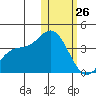 Holtz Bay tide chart for Monday, January 26, 2026