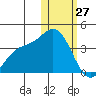 Holtz Bay tide chart for Tuesday, January 27, 2026