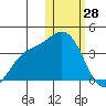 Holtz Bay tide chart for Wednesday, January 28, 2026