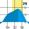 Holtz Bay tide chart for Thursday, January 29, 2026