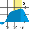 Holtz Bay tide chart for Friday, January 2, 2026