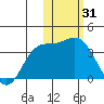 Holtz Bay tide chart for Saturday, January 31, 2026