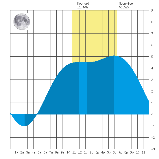 Holtz Bay tide chart for Saturday, January 3, 2026