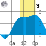 Holtz Bay tide chart for Saturday, January 3, 2026