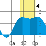 Holtz Bay tide chart for Sunday, January 4, 2026