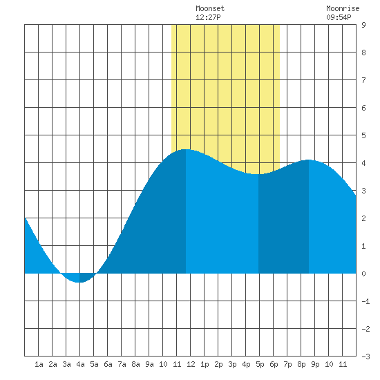 Holtz Bay tide chart for Monday, January 5, 2026