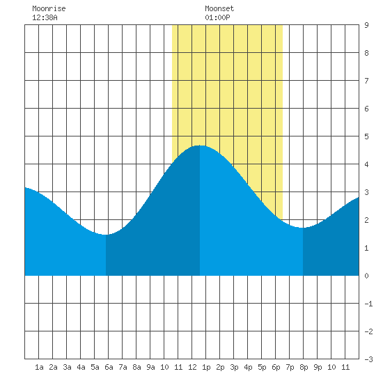Holtz Bay tide chart for Thursday, January 8, 2026