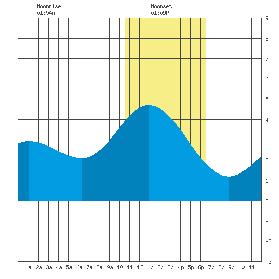 Holtz Bay tide chart for Friday, January 9, 2026