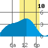 Holtz Bay tide chart for Tuesday, February 10, 2026