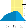 Holtz Bay tide chart for Wednesday, February 11, 2026