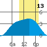 Holtz Bay tide chart for Friday, February 13, 2026