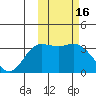 Holtz Bay tide chart for Monday, February 16, 2026