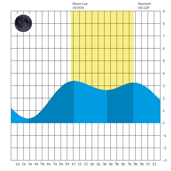 Holtz Bay tide chart for Tuesday, February 17, 2026