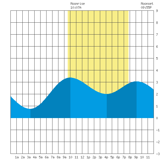 Holtz Bay tide chart for Wednesday, February 18, 2026
