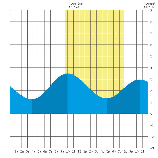 Holtz Bay tide chart for Thursday, February 19, 2026
