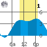 Holtz Bay tide chart for Sunday, February 1, 2026