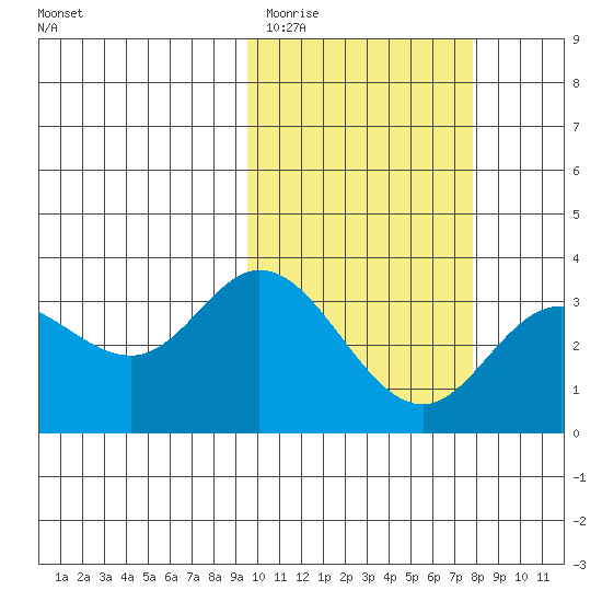 Holtz Bay tide chart for Friday, February 20, 2026