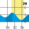 Holtz Bay tide chart for Friday, February 20, 2026