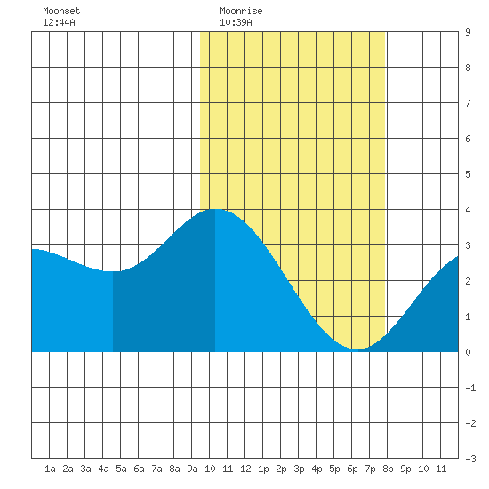 Holtz Bay tide chart for Saturday, February 21, 2026