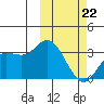 Holtz Bay tide chart for Sunday, February 22, 2026
