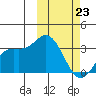 Holtz Bay tide chart for Monday, February 23, 2026