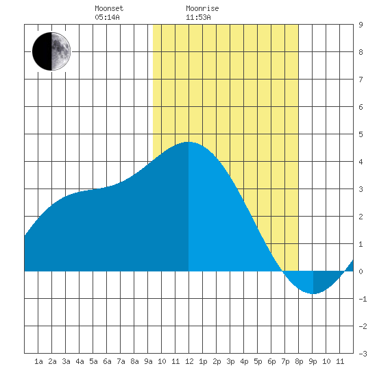 Holtz Bay tide chart for Tuesday, February 24, 2026