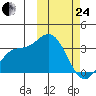 Holtz Bay tide chart for Tuesday, February 24, 2026