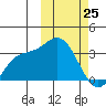 Holtz Bay tide chart for Wednesday, February 25, 2026